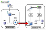 MySQL 集群<b class='flag-5'>最佳解决方案</b>