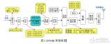 地面传输数字电视<b>车载</b>终端的<b>解决方案</b>