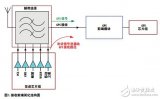 GPS<b class='flag-5'>接收器</b>在GPS中的<b class='flag-5'>灵敏度</b>提高设计