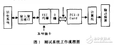 <b class='flag-5'>飛機電源</b>測試<b class='flag-5'>系統(tǒng)</b>的研制