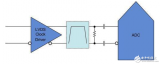 時(shí)鐘<b class='flag-5'>輸入</b>來改善<b class='flag-5'>ADC</b>的<b class='flag-5'>噪聲</b>