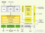 EtherCAT的工業(yè)<b class='flag-5'>以太網(wǎng)通信</b>芯片的設(shè)計