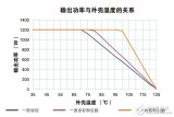 针对Vicor ChiP的<b>热管理</b>设计