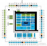 atxmega64d3汽车8/16位单片机ATMEL <b class='flag-5'>AVR</b> <b class='flag-5'>XMEGA</b> D3数据表