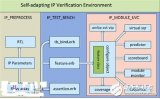 參數(shù)化UVM IP<b class='flag-5'>驗證</b><b class='flag-5'>環(huán)境</b>（上）