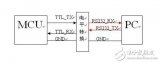 基于<b class='flag-5'>單片機(jī)</b>的<b class='flag-5'>串口</b>雙機(jī)通訊的圖解