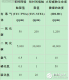 低功耗有毒<b class='flag-5'>气体</b><b class='flag-5'>探测器</b>的<b class='flag-5'>工作原理</b>及CO-AX传感<b class='flag-5'>器</b>技术规格