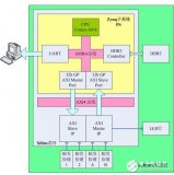 PL與CPU通過(guò)<b class='flag-5'>DDR3</b>進(jìn)行數(shù)據(jù)交互的應(yīng)用設(shè)計(jì)