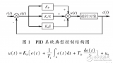 數(shù)字化<b class='flag-5'>PID</b><b class='flag-5'>控制</b>算法的設計與機器人<b class='flag-5'>PID</b><b class='flag-5'>控制</b>的實現(xiàn)