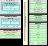 NXP <b class='flag-5'>iMX7</b> ARM处理器上部署FreeRTOS