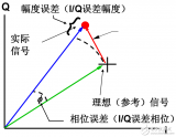 基础RF<b class='flag-5'>数字调制</b><b class='flag-5'>技术</b>