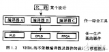 <b class='flag-5'>可编程</b>逻辑<b class='flag-5'>系统</b>的VHDL设计技术