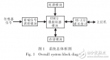 STM32<b class='flag-5'>單片機(jī)</b>的存儲(chǔ)式<b class='flag-5'>數(shù)據(jù)采集</b><b class='flag-5'>系統(tǒng)</b>設(shè)計(jì)