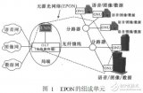 基于EPON在<b>广电网络</b>中的局限性