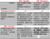 据<b class='flag-5'>SWOT</b><b class='flag-5'>分析</b>比较现在智能机器人的发展