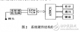 <b class='flag-5'>超聲波</b><b class='flag-5'>液</b><b class='flag-5'>位</b>檢測(cè)系統(tǒng)設(shè)計(jì)