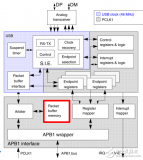 STM32 USB培训_<b class='flag-5'>Part2</b> USB IP及其库的使用