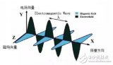 简述雷达技术与<b class='flag-5'>电磁波</b><b class='flag-5'>辐射</b>有何关联