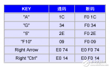 PC鍵盤第<b class='flag-5'>二</b>套掃描碼<b class='flag-5'>集</b>