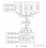 基于ARM<b class='flag-5'>处理器</b>的吸尘<b class='flag-5'>机器人</b>与硬件设计