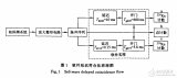 基于ARM的軟件延遲符合法氡<b class='flag-5'>同位素</b>分辨測量實驗系統(tǒng)研制