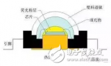 <b class='flag-5'>LED</b><b class='flag-5'>封装</b>胶分类及<b class='flag-5'>常见问题</b>