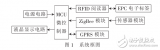 基于<b class='flag-5'>STM32</b>的<b class='flag-5'>物</b><b class='flag-5'>联网</b>开发应用系统设计