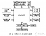 <b>高性能</b><b>通用</b>温度采集仪的研制