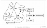 基于LPC1114處理器的<b class='flag-5'>遠距離</b><b class='flag-5'>Zigbee</b>網(wǎng)關(guān)設(shè)計