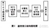 基于51單片機<b class='flag-5'>驅(qū)動程序</b>的調(diào)試及應(yīng)用