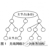 STM32L152和SI4432的<b class='flag-5'>無線網絡系統</b>設計