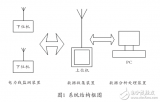 <b class='flag-5'>电力线路</b>无线测温系统下位机设计