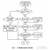 基于LPC1768的<b class='flag-5'>全雙工</b>UART的軟件模擬<b class='flag-5'>實(shí)現(xiàn)</b>