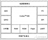 LPC1100_<b class='flag-5'>低成本</b>Cortex_MO<b class='flag-5'>微控制器</b>