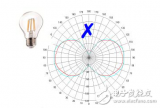 <b class='flag-5'>LED</b><b class='flag-5'>灯丝</b>灯的核心技术及几种<b class='flag-5'>灯丝</b>灯介绍