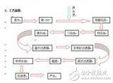 <b class='flag-5'>PCB</b><b class='flag-5'>电路板</b>的图形和全板电镀法工艺流程介绍