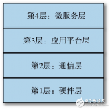 <b class='flag-5'>java</b><b class='flag-5'>微服務</b>生態系統模型解讀