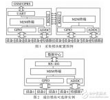 基于Cortex_<b class='flag-5'>M</b>3的<b class='flag-5'>M2M</b>監(jiān)控終端