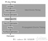 基于CCopt引擎的SMIC40nm低<b class='flag-5'>功耗</b>工藝CortexA9的<b class='flag-5'>時鐘</b><b class='flag-5'>樹</b>實現(xiàn)