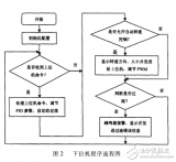 ARM Cortex_M3微<b class='flag-5'>控制</b>器在<b class='flag-5'>直流电机</b>调速中的应用