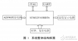 基于STM32的<b class='flag-5'>温度</b><b class='flag-5'>测量</b>系统