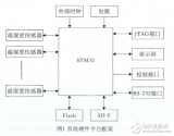 基于<b class='flag-5'>STM32</b>的<b class='flag-5'>溫濕度</b>監(jiān)測系統(tǒng)設(shè)計