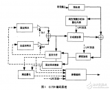 基于<b class='flag-5'>ARM</b> <b class='flag-5'>Cortex_A</b>9平臺的G_729AB語音<b class='flag-5'>編解碼器</b>的實現