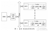 一<b class='flag-5'>種</b>基于STM32的溫室<b class='flag-5'>SCADA</b><b class='flag-5'>系統(tǒng)</b>