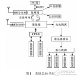 基于<b class='flag-5'>STM32</b>的智能溫室模糊<b class='flag-5'>控制器</b>的設(shè)計(jì)