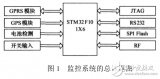 基于<b class='flag-5'>STM32</b>的车载监控设备的<b class='flag-5'>硬件</b>设计