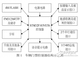 基于STM32的車輛<b class='flag-5'>門禁</b><b class='flag-5'>控制器</b>設(shè)計與實(shí)現(xiàn)