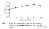 <b class='flag-5'>Optimization</b> of Extraction Technology and Property Analysis of CORTEX