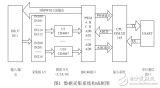 基于ARMCortex_M3的<b class='flag-5'>多路数据采集</b><b class='flag-5'>系统</b>的设计