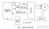 基于STM32的<b class='flag-5'>變頻器</b>_<b class='flag-5'>編碼器</b>精確定位控制系統(tǒng)設(shè)計(jì)